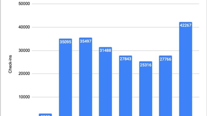 Antall registreringer med QR-appen ved NTNU høsten 2020 Antall registreringer med QR-appen ved NTNU høsten 2020