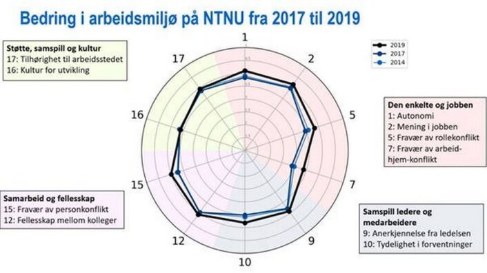 ARK-resultatene tyder på at arbeidsmiljøet på NTNU generelt er blitt bedre de siste årene. Blant annet ser det ut til å være færre personkonflikter nå enn før. Merk at spørreskjemaet i ARK har blitt noe endret underveis og det er svarene på de spørsmålene som har vært med hele veien som er tatt med i dette diagrammet. ARK-resultatene tyder på at arbeidsmiljøet på NTNU generelt er blitt bedre de siste årene. Blant annet ser det ut til å være færre personkonflikter nå enn før. Merk at spørreskjemaet i ARK har blitt noe endret underveis og det er svarene på de spørsmålene som har vært med hele veien som er tatt med i dette diagrammet.