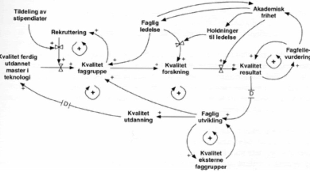 For mye styring: Slik forsøkte en student ved teknisk kybernetikk å visualisere teorien om den akademiske frihets kår under en ledelsesstruktur med en modell basert på reguleringsteknikkens klassiske tilbakekoblingssløyfer. For mye styring: Slik forsøkte en student ved teknisk kybernetikk å visualisere teorien om den akademiske frihets kår under en ledelsesstruktur med en modell basert på reguleringsteknikkens klassiske tilbakekoblingssløyfer.