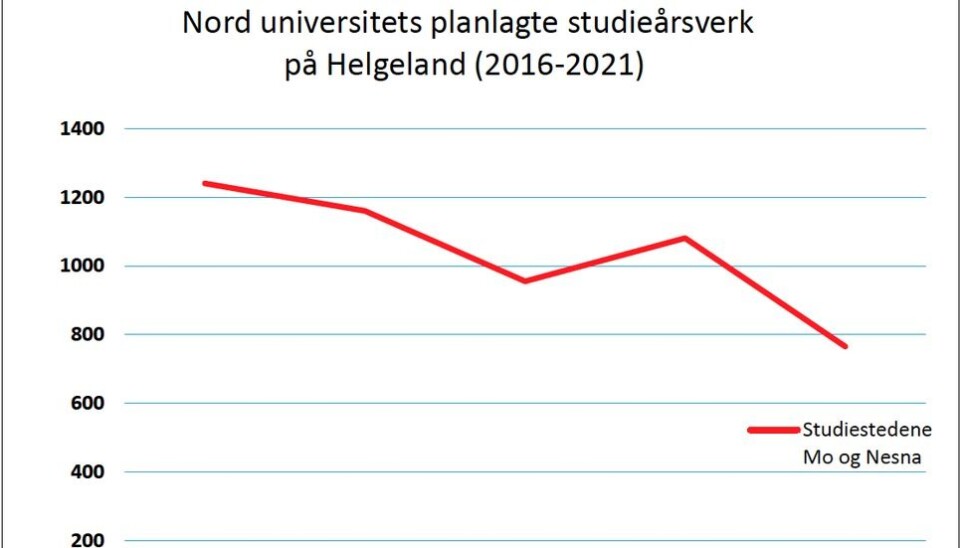 Nord universitet – en brems for utdanning og utvikling på Helgeland?