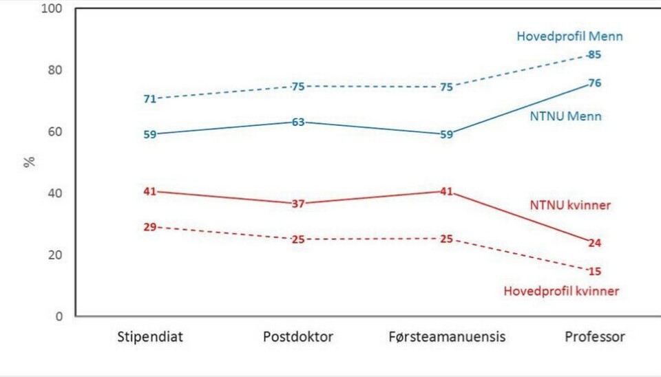 Prosentandel kvinner og menn i vitenskapelige stillinger, NTNU totalt og hovedprofilen (IV-IE- NV-AD) Skjermdump rapport Politikk og handlingsplan for likestilling og mangfold 2018-2021.