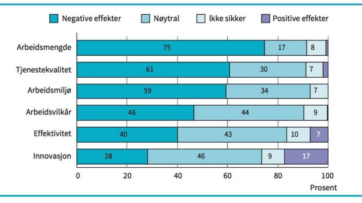 Slik svarer respondentene på hva slags effekter ABE-reformen har hatt på følgende områder i sin virksomhet. Slik svarer respondentene på hva slags effekter ABE-reformen har hatt på følgende områder i sin virksomhet.