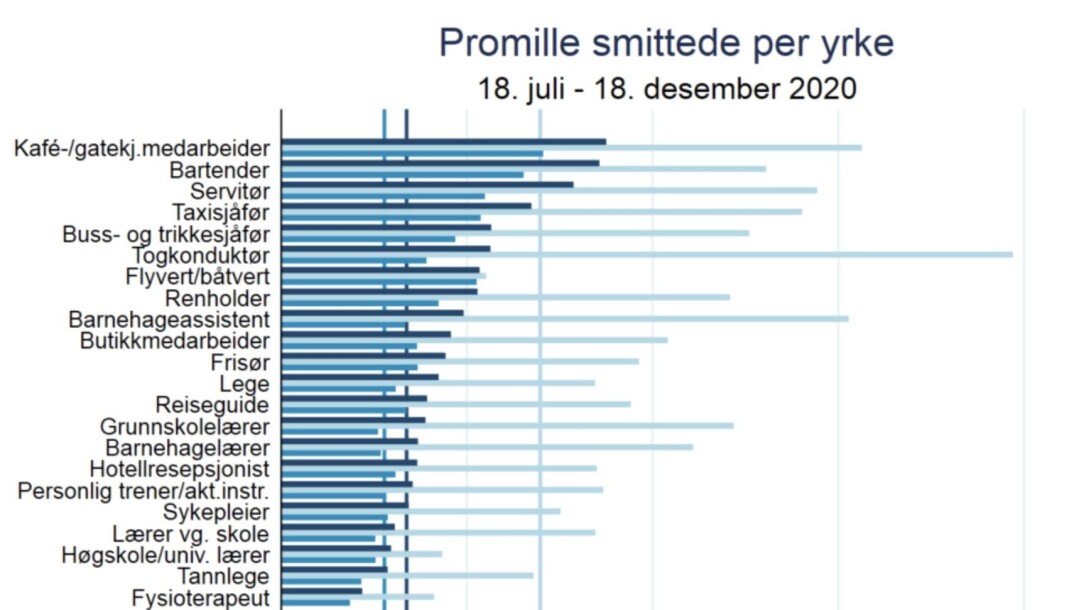 Tabell fra Folkehelseinstituttet. Tabell fra Folkehelseinstituttet.
