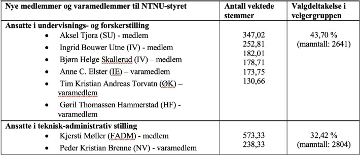 Kilde: Valgstyret. Kilde: Valgstyret.