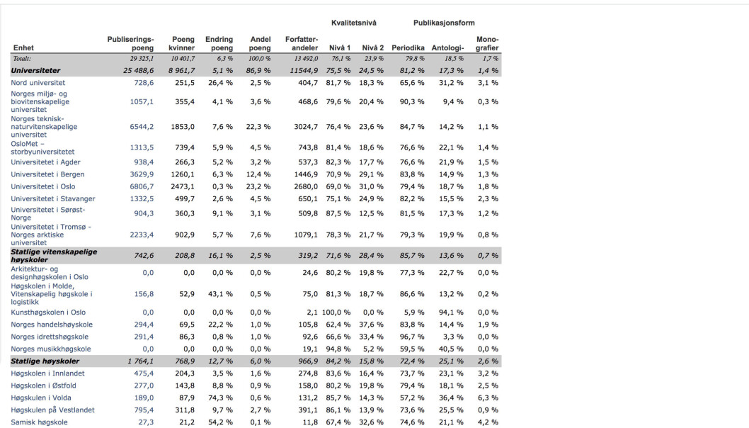Tal frå Norsk senter for forskingsdata (NDS) Tal frå Norsk senter for forskingsdata (NDS)