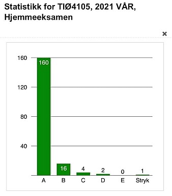 Uvanlig gode karakterer har fått instituttet til å reagere. Uvanlig gode karakterer har fått instituttet til å reagere.