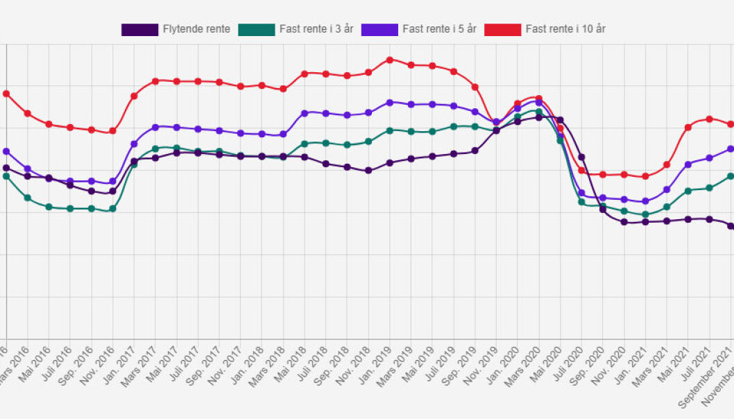 Nedadgående trend for alle rentekategoriene. Nedadgående trend for alle rentekategoriene.