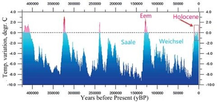 Figur 3. Istider og gjennomsnittstemperaturer, tatt fra iskjerneprøver i Antarktis ved Vostok og EPICA Domes. (Se www.climatedata.info/proxies/ice-cores). Figur 3. Istider og gjennomsnittstemperaturer, tatt fra iskjerneprøver i Antarktis ved Vostok og EPICA Domes. (Se www.climatedata.info/proxies/ice-cores).