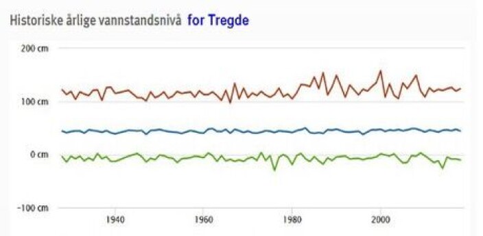 Figur 4. Historiske årlige vannstandsnivå for Tregde, med middel vannstand, samt årets høyeste og laveste vannstand, 1927-2018. Figur 4. Historiske årlige vannstandsnivå for Tregde, med middel vannstand, samt årets høyeste og laveste vannstand, 1927-2018.