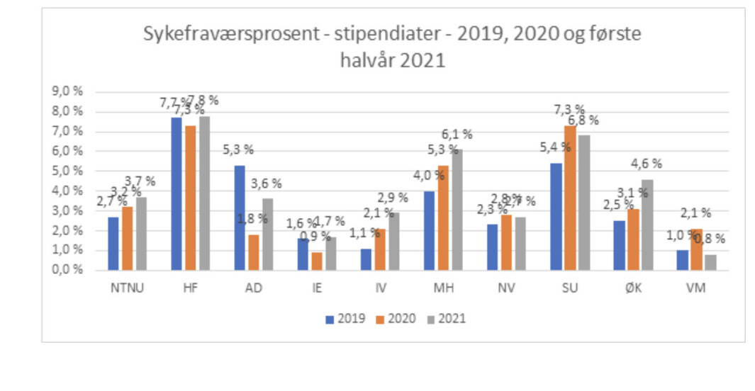Her ser vi sykefraværet for stipendiater fordelt på fakulteter. Her ser vi sykefraværet for stipendiater fordelt på fakulteter.