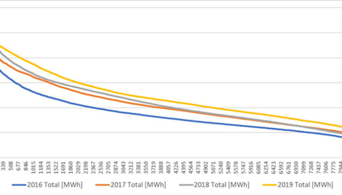Faktisk produksjon av vindkraft i Europa 2016-2019. Faktisk produksjon av vindkraft i Europa 2016-2019.