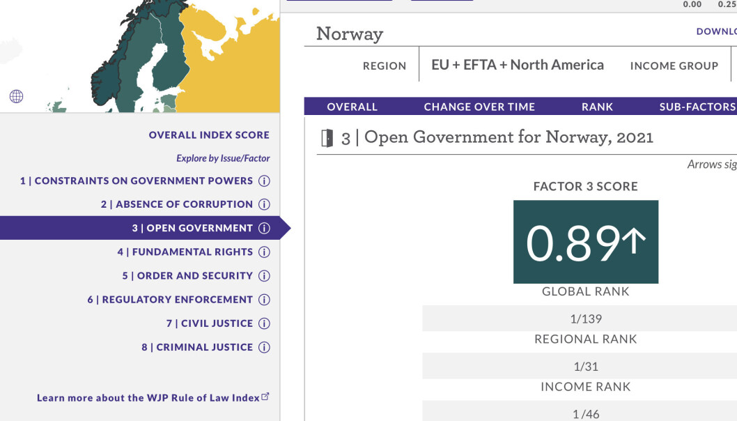 Wordl Justice project Rule of Law Index: Faktor 3 Open Government. AV 1'39 land kommer Norge ut på topp. Wordl Justice project Rule of Law Index: Faktor 3 Open Government. AV 1'39 land kommer Norge ut på topp.