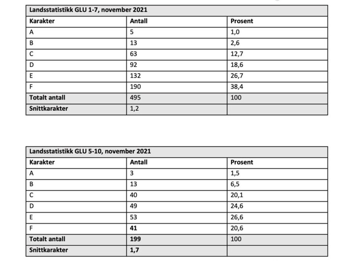 Lite lystig lesning: Blant studentene for de yngste elevene strøk neasten 4 av 10 atudenter. Resultatene for GLU 5-10 trekker opp resultatet noe. Fortsatt ligger snittet på E, som betyr at de kun tilfredsstiller minimumskravene for å bestå. Lite lystig lesning: Blant studentene for de yngste elevene strøk neasten 4 av 10 atudenter. Resultatene for GLU 5-10 trekker opp resultatet noe. Fortsatt ligger snittet på E, som betyr at de kun tilfredsstiller minimumskravene for å bestå.