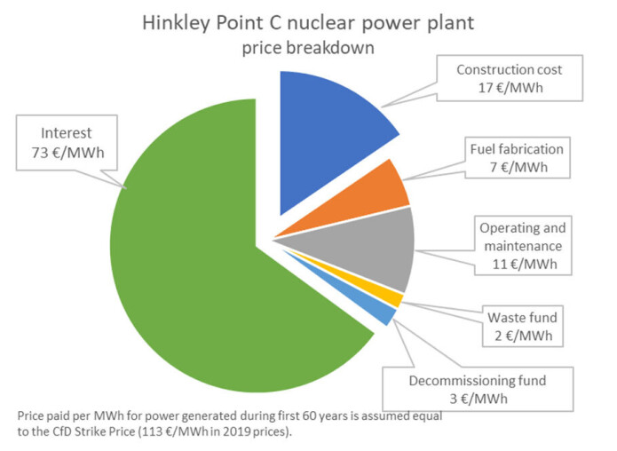 Figur: Pris-nedbrytning fra Hinkley Point C i UK. Figur: Pris-nedbrytning fra Hinkley Point C i UK.