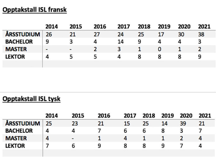 Oversikt over hvor mange som er tatt opp på fransk og tysk de siste åtte årene. Oversikt over hvor mange som er tatt opp på fransk og tysk de siste åtte årene.