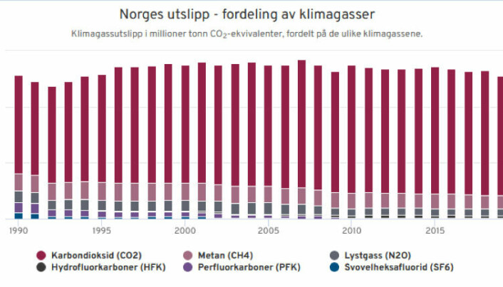Figur 1. Norges utslipp av klimagasser 1990-2020.