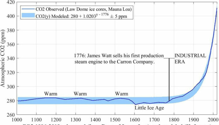Figur 2. Offisielt narrativt over CO2-nivået i atmosfæren siden 1006. Merk at den enten er modellert, tatt fra iskjerner, eller målt ved observatoriet på Mauna Loa, Hawaii.