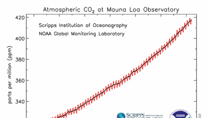 Figur 3. Økning av atmosfærisk CO<sub>2</sub> siden starten i 1958.