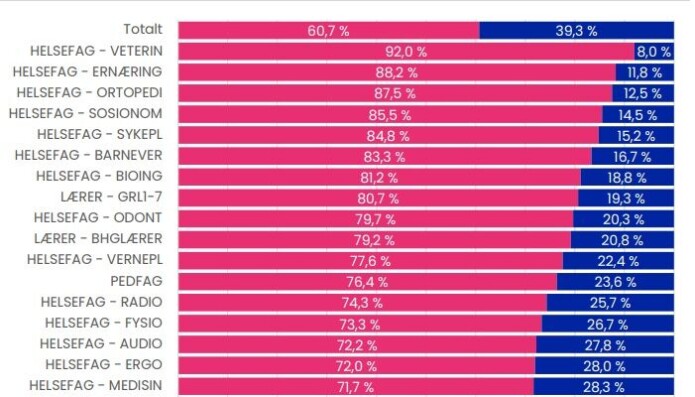 Oversikt over kjønnsfordelingen på utdanningsområde. Oversikt over kjønnsfordelingen på utdanningsområde.