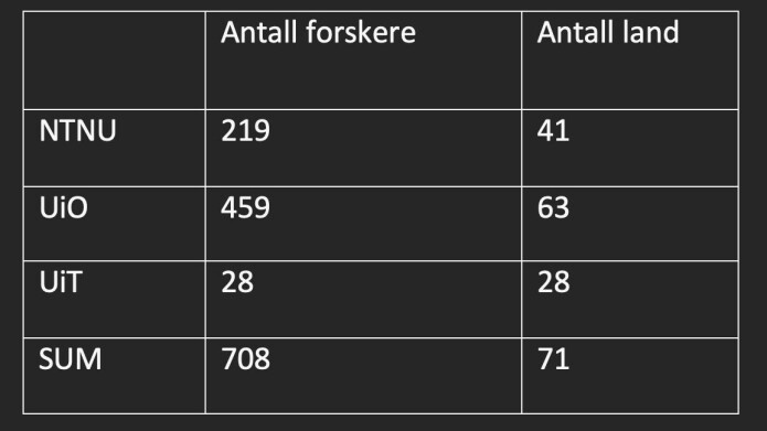 Utenlandske gjesteforskere ved tre av de største breddeuniversitetene (UiB har ikke oppgitt forespurte tall). Utenlandske gjesteforskere ved tre av de største breddeuniversitetene (UiB har ikke oppgitt forespurte tall).