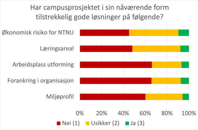Figur 4: Forskerforbundets medlemmers oppfatning om ulike områder for campusprosjektet. Figur 4: Forskerforbundets medlemmers oppfatning om ulike områder for campusprosjektet.