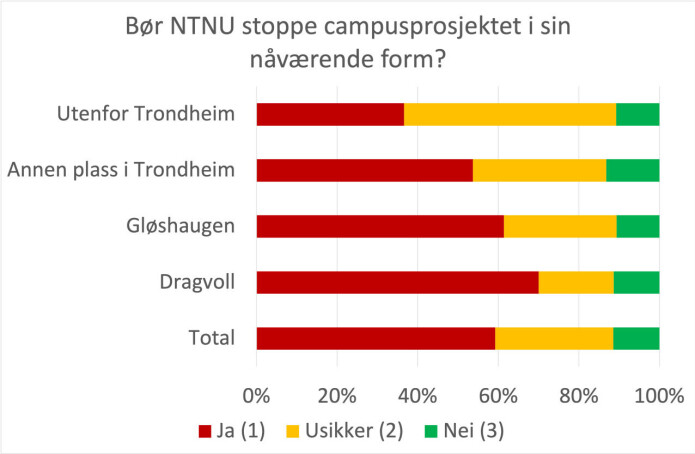 Figur 3: Andelen som mener NTNU bør stoppe campusprosjektet fordelt på geografisk arbeidssted. Figur 3: Andelen som mener NTNU bør stoppe campusprosjektet fordelt på geografisk arbeidssted.