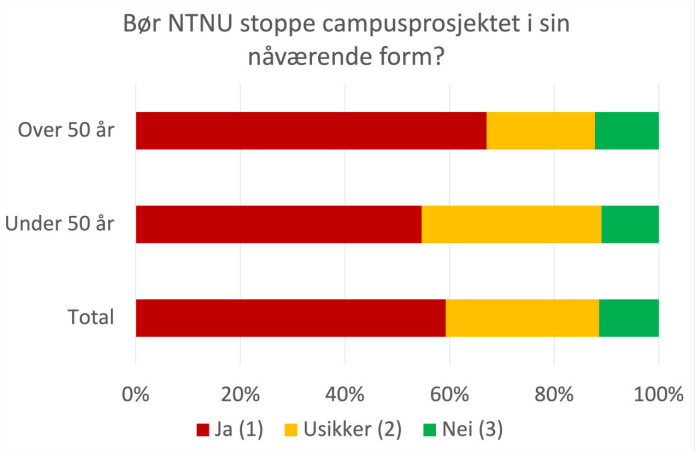 Figur 2: Andelen som mener NTNU bør stoppe campusprosjektet fordelt på alder. Figur 2: Andelen som mener NTNU bør stoppe campusprosjektet fordelt på alder.
