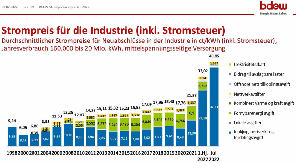 Figur 1 – Strømprisen til tysk industri med forbruk på 160 MWh/år til 20 GWh/år. Oversatt fra tysk av forfatteren.