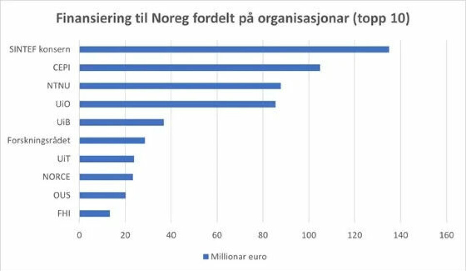 NTNU ligger på tredjeplass i Norge i den nåværende finanseringsperioden, men instituttene Sintef og Cepi gjør det svært sterkt.